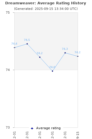 Average rating history