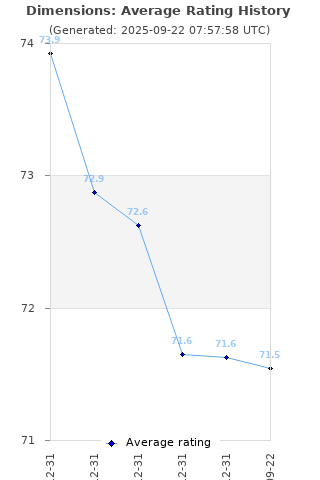 Average rating history