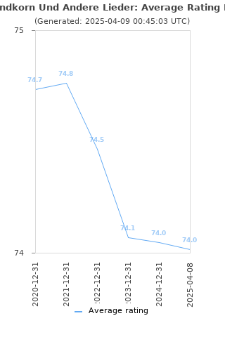 Average rating history