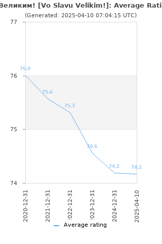 Average rating history