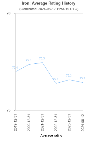 Average rating history