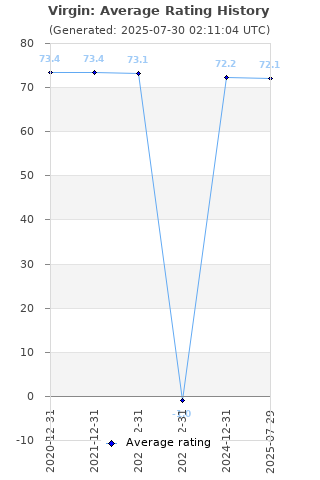 Average rating history
