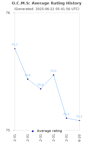 Average rating history