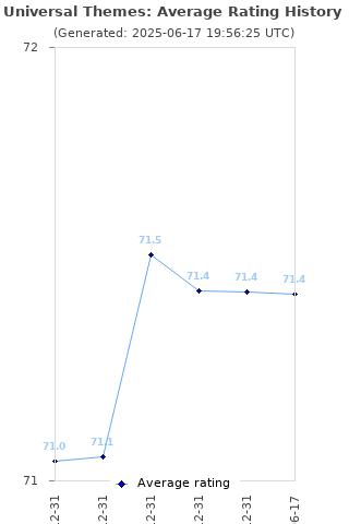 Average rating history