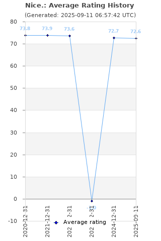 Average rating history