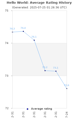 Average rating history