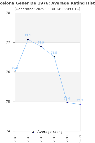 Average rating history