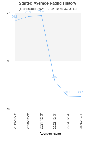 Average rating history