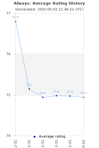 Average rating history