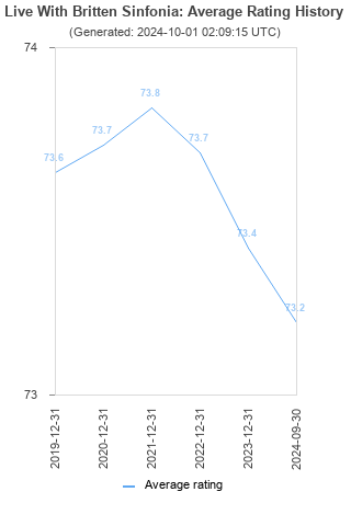 Average rating history