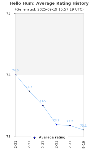 Average rating history