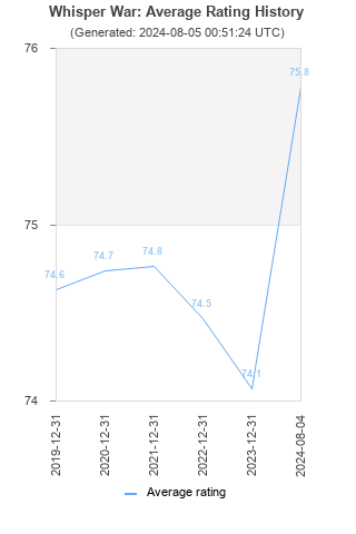 Average rating history