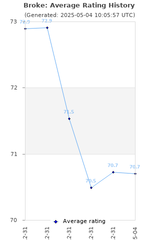 Average rating history