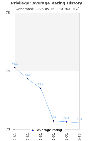 Average rating history