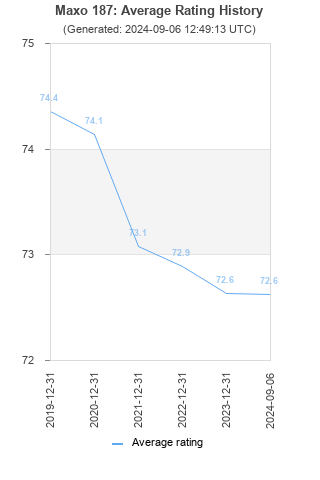 Average rating history