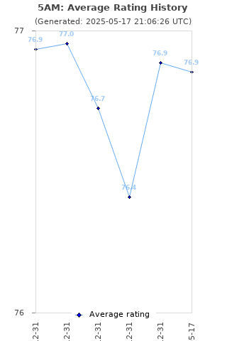 Average rating history