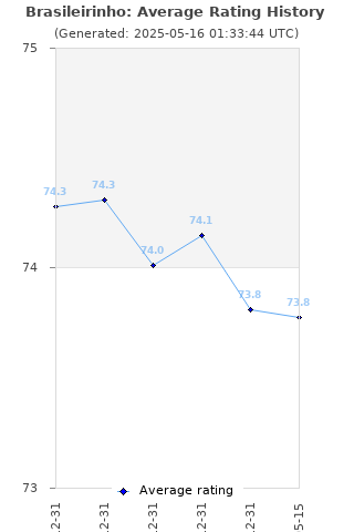 Average rating history