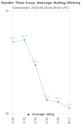 Average rating history