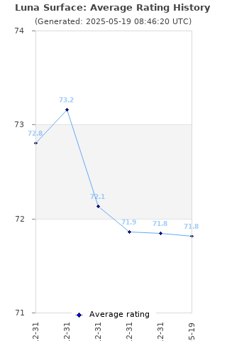 Average rating history