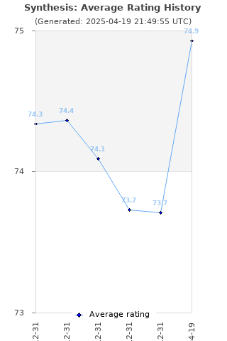 Average rating history