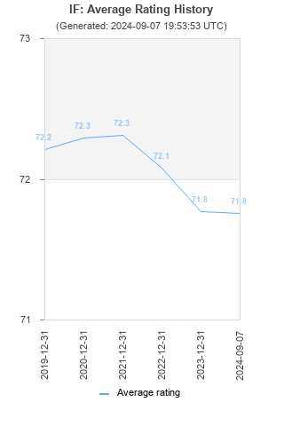 Average rating history