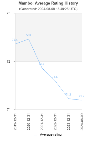 Average rating history