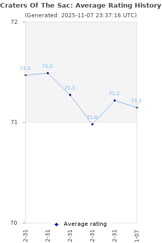 Average rating history