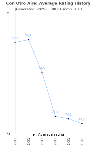 Average rating history