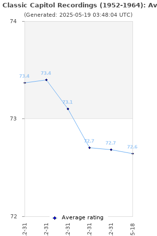 Average rating history