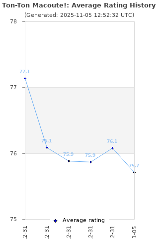 Average rating history