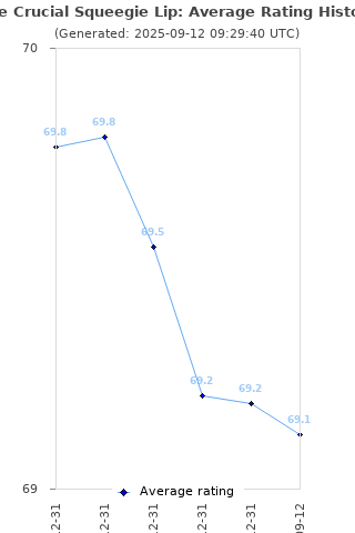 Average rating history