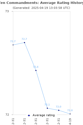 Average rating history