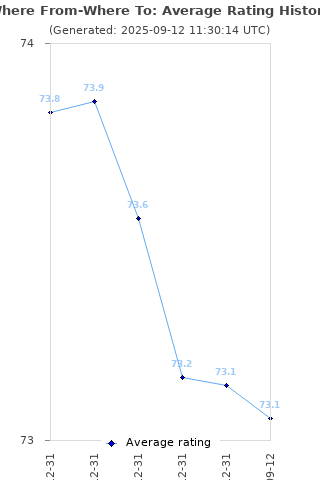 Average rating history