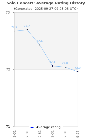 Average rating history