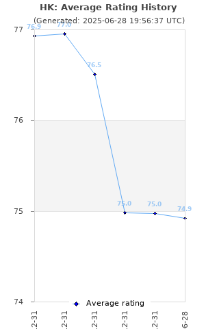 Average rating history