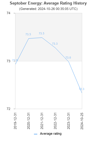 Average rating history