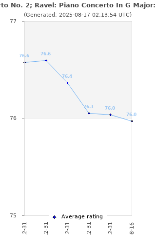 Average rating history