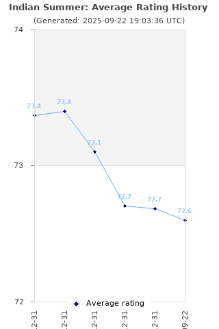 Average rating history