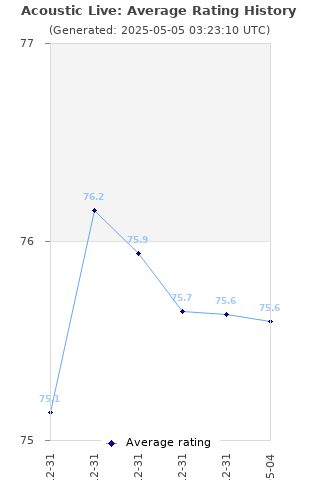 Average rating history