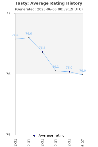 Average rating history