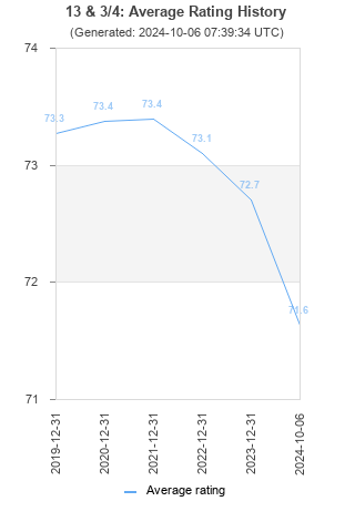 Average rating history