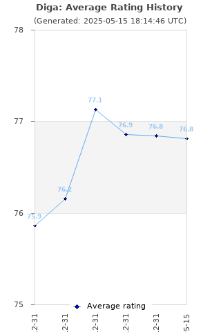 Average rating history