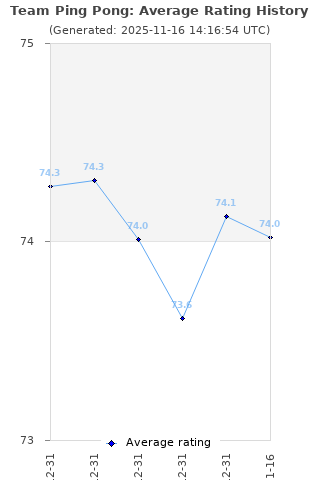 Average rating history