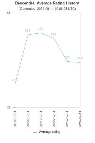 Average rating history