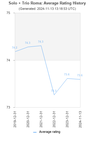 Average rating history