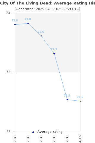 Average rating history