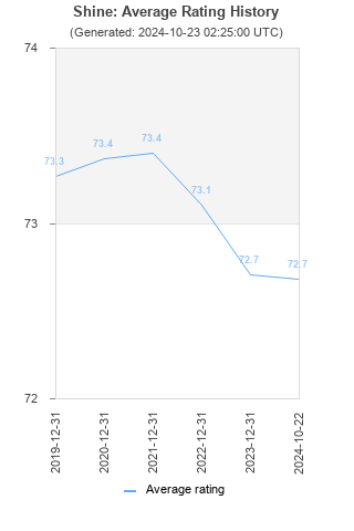 Average rating history