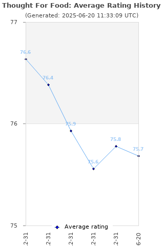 Average rating history