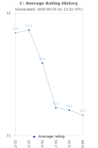 Average rating history