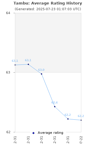 Average rating history